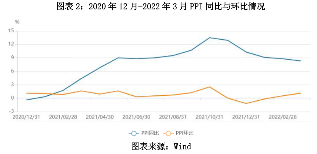 图表 2：2020 年 12 月-2022 年 3 月 PPI 同比与环比情况.png